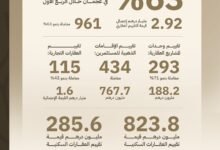 2.92 مليار درهم إجمالي التقييم العقاري في عجمان خلال الربع الأول بنمو 63%