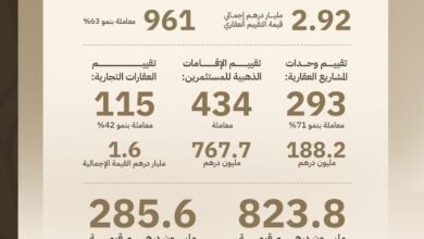 2.92 مليار درهم إجمالي التقييم العقاري في عجمان خلال الربع الأول بنمو 63%