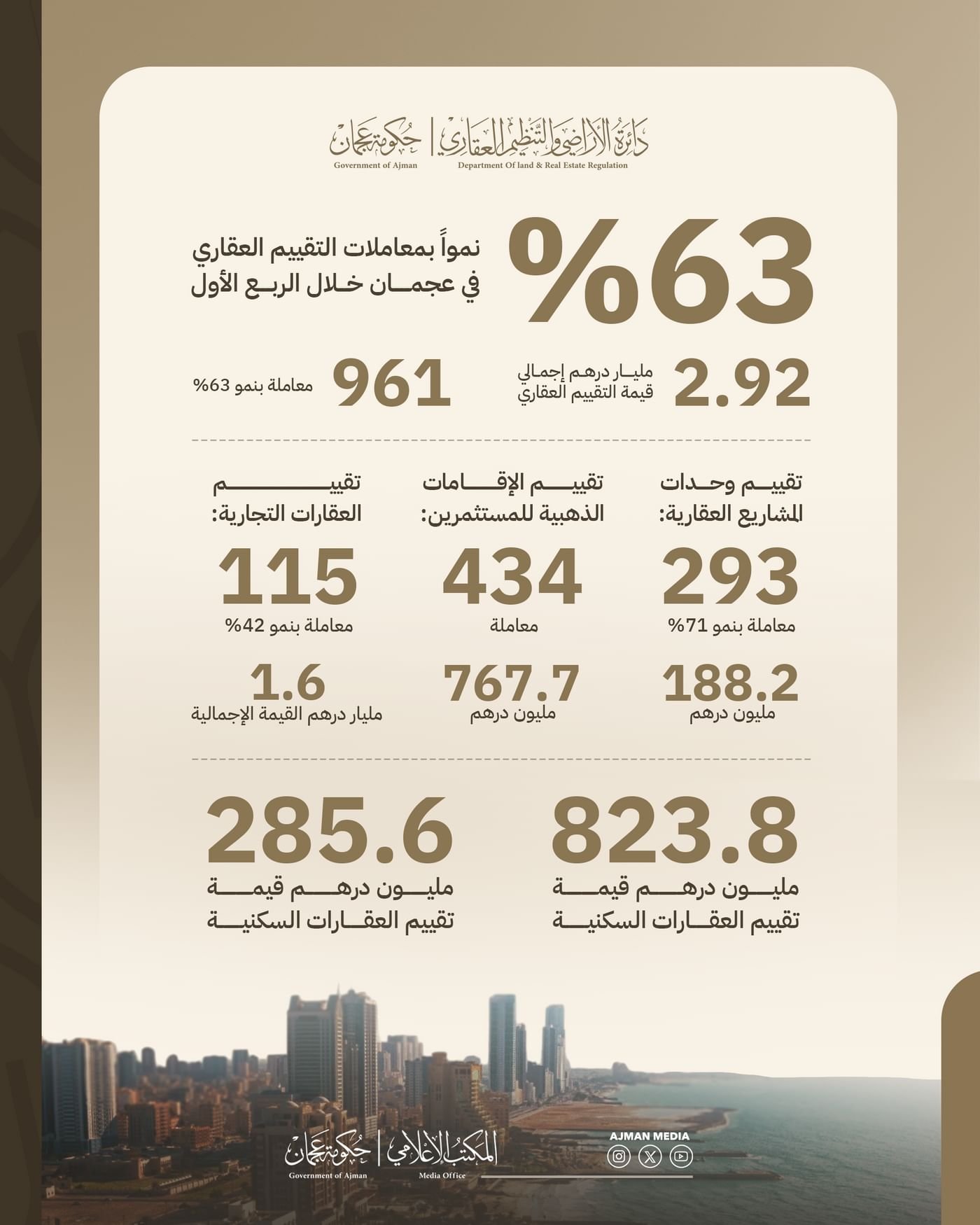 2.92 مليار درهم إجمالي التقييم العقاري في عجمان خلال الربع الأول بنمو 63% 1 2.92 مليار درهم إجمالي التقييم العقاري في عجمان خلال الربع الأول بنمو 63%