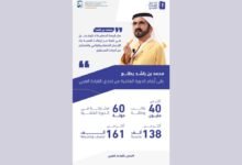 محمد بن راشد: مشاريعنا الحضارية لا تتوقف فهي نابعة من إيماننا بأهمية بناء الإنسان المتعلم المتمكن من أدوات المستقبل