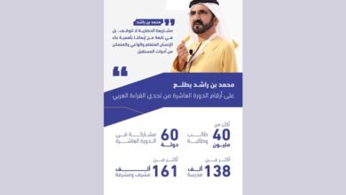 محمد بن راشد: مشاريعنا الحضارية لا تتوقف فهي نابعة من إيماننا بأهمية بناء الإنسان المتعلم المتمكن من أدوات المستقبل