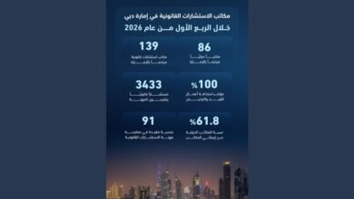 ارتفاع أعداد مكاتب الاستشارات القانونية الدولية العاملة في دبي خلال الربع الأول