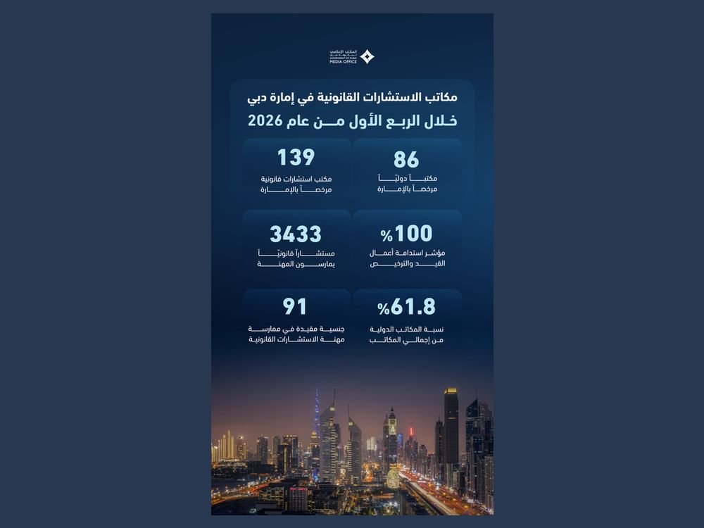 ارتفاع أعداد مكاتب الاستشارات القانونية الدولية العاملة في دبي خلال الربع الأول 1 ارتفاع أعداد مكاتب الاستشارات القانونية الدولية العاملة في دبي خلال الربع الأول