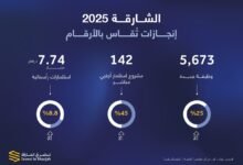 الشارقة تحقق نمواً بنسبة 45% بعدد المشاريع و8.8% بالاستثمارات الرأسمالية خلال 2025