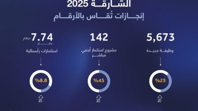 الشارقة تحقق نمواً بنسبة 45% بعدد المشاريع و8.8% بالاستثمارات الرأسمالية خلال 2025