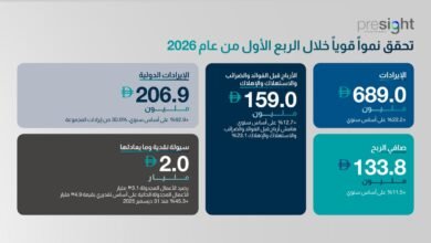 22.2 % نموا في إيرادات "بريسايت" خلال الربع الأول