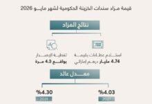 نجاح إغلاق مزاد سندات الخزينة لدولة الإمارات لشهر مايو 2026 15 نجاح إغلاق مزاد سندات الخزينة لدولة الإمارات لشهر مايو 2026