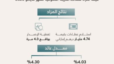 نجاح إغلاق مزاد سندات الخزينة لدولة الإمارات لشهر مايو 2026