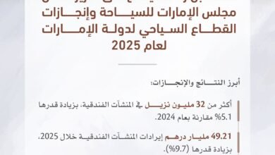 محمد بن راشد يطلع على إنجازات القطاع السياحي للدولة لعام 2025