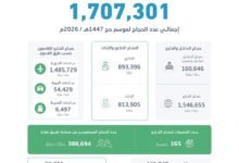 1.7 مليونا إجمالي عدد حجاج موسم حج 1447هـ 43 حجاج