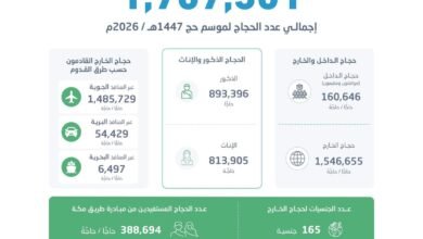 1.7 مليونا إجمالي عدد حجاج موسم حج 1447هـ 5 حجاج