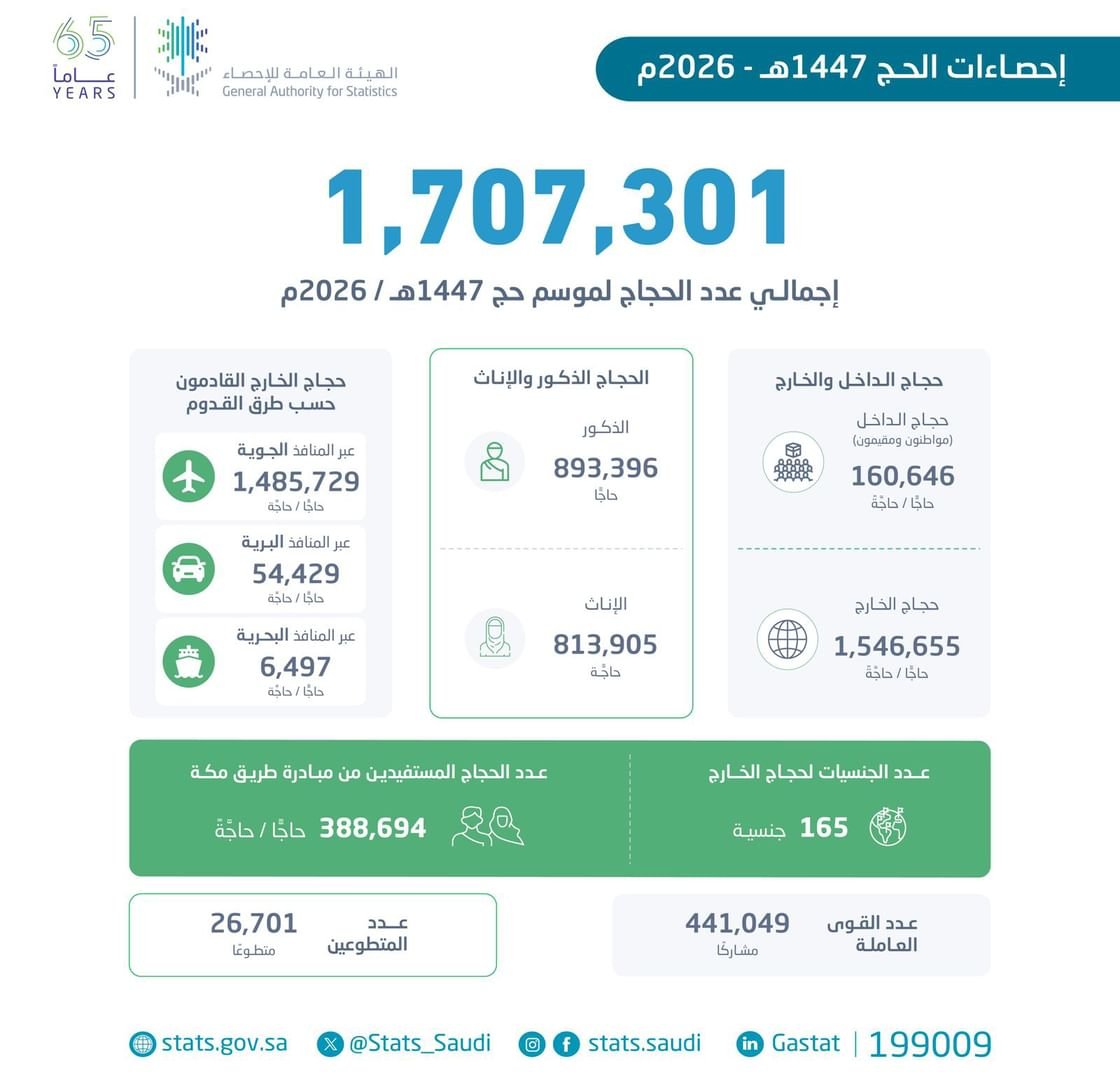 1.7 مليونا إجمالي عدد حجاج موسم حج 1447هـ 1 حجاج