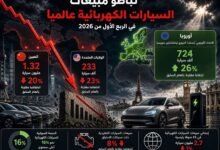 تباطؤ مبيعات السيارات الكهربائية عالميا في الربع الأول من 2026