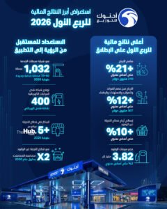 210 ملايين دولار صافي أرباح "أدنوك للتوزيع" خلال الربع الأول بنمو 20.7%