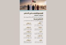 دبي تحقق مؤشرات قياسية في جودة الحياة والسعادة وفق نتائج المسح الاجتماعي الثامن