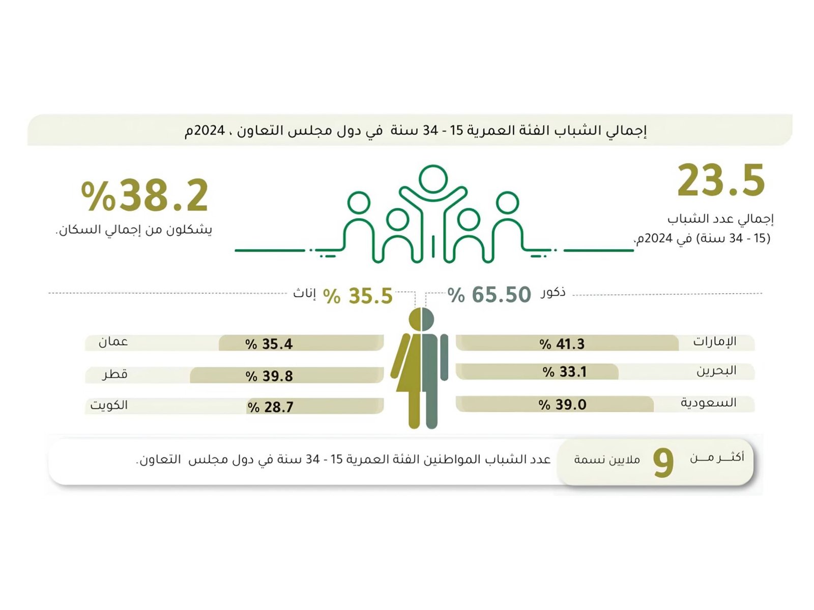 المركز الإحصائي الخليجي: أكثر من 23.5 مليون شاب بدول مجلس التعاون يشكلون 38.2% من سكانها 1 المركز الإحصائي الخليجي