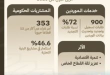 مشاريع البنية التحتية تشكل 46.6% من مشتريات حكومة عجمان بالربع الأول 25 البنية التحتية