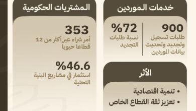 مشاريع البنية التحتية تشكل 46.6% من مشتريات حكومة عجمان بالربع الأول 4 البنية التحتية