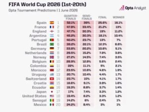 الذكاء الاصطناعي يتوقع بطل كأس العالم 2026