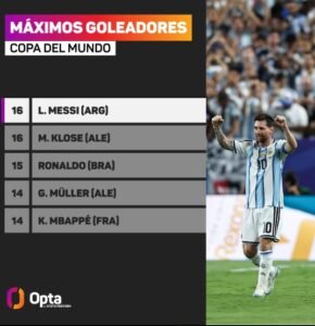 أرقام قياسية تنهال على ميسي في كأس العالم