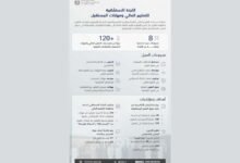 "استشارية التعليم العالي" تستعرض إنجازات تعزيز جاهزية الخريجين لوظائف المستقبل 15 "استشارية التعليم العالي" تستعرض إنجازات تعزيز جاهزية الخريجين لوظائف المستقبل