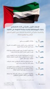 محمد بن راشد: بقيادة أخي محمد بن زايد تواصل الإمارات ترسيخ مكانتها بين أكثر دول العالم تنافسية 2 محمد بن راشد: بقيادة أخي محمد بن زايد تواصل الإمارات ترسيخ مكانتها بين أكثر دول العالم تنافسية
