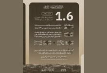 1.6 مليار درهم تصرفات عقارات عجمان في مايو 2026