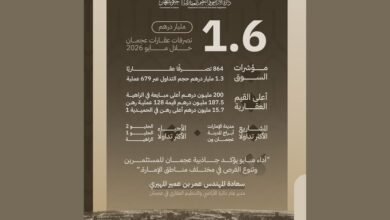 1.6 مليار درهم تصرفات عقارات عجمان في مايو 2026