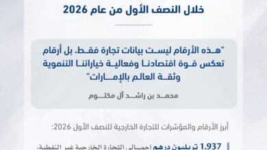 محمد بن راشد: تجارة الإمارات الخارجية غير النفطية تقترب من تريليوني درهم خلال ستة أشهر لأول مرة 3 محمد بن راشد