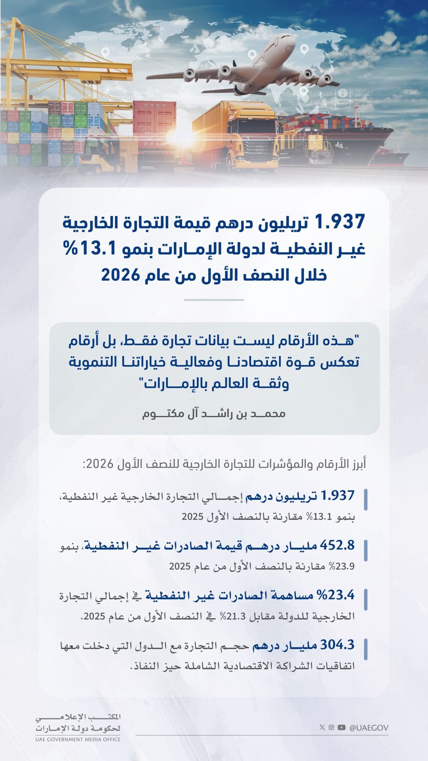 محمد بن راشد: تجارة الإمارات الخارجية غير النفطية تقترب من تريليوني درهم خلال ستة أشهر لأول مرة 1 محمد بن راشد