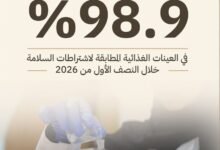 98.9 في المائة نسبة السلامة الغذائية في عجمان خلال النصف الأول 22 عجمان