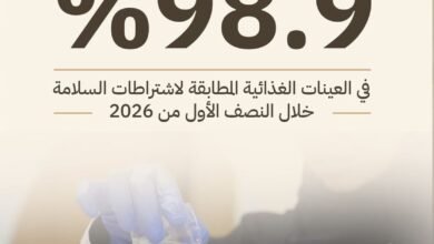 98.9 في المائة نسبة السلامة الغذائية في عجمان خلال النصف الأول 2 عجمان