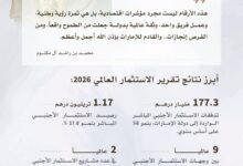 الإمارات بالمركز التاسع عالمياً في الاستثمار الأجنبي المباشر برصيد 1.17 تريليون درهم خلال 2025 14 الإمارات