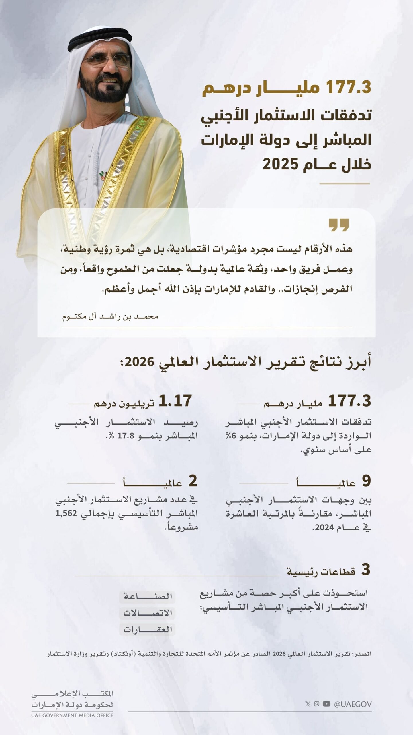 الإمارات بالمركز التاسع عالمياً في الاستثمار الأجنبي المباشر برصيد 1.17 تريليون درهم خلال 2025 1 الإمارات