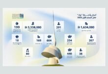 مشاريع "رُوّاد" الشارقة تبرم صفقات حكومية بقيمة 3.3 مليون درهم خلال النصف الأول