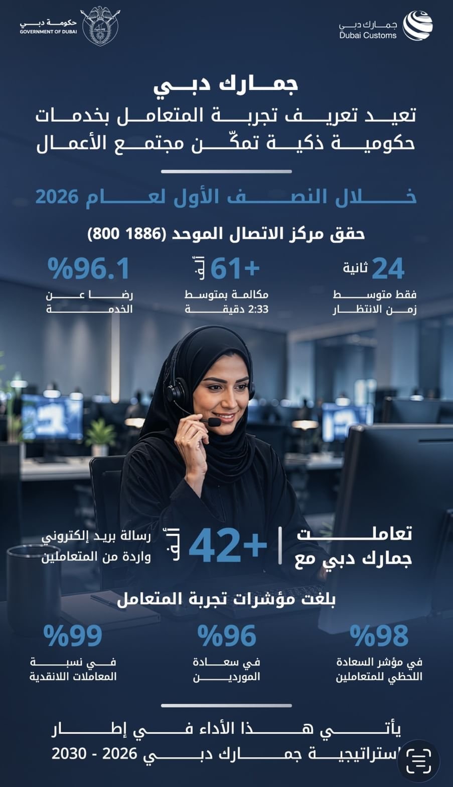 24 ثانية متوسط زمن الانتظار عبر مركز الاتصال الموحد لجمارك دبي 1 جمارك دبي