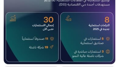 صندوق حي دبي للمستقبل يوسع محفظته الاستثمارية إلى 30 استثماراً عبر 8 التزامات جديدة 4 صندوق حي دبي