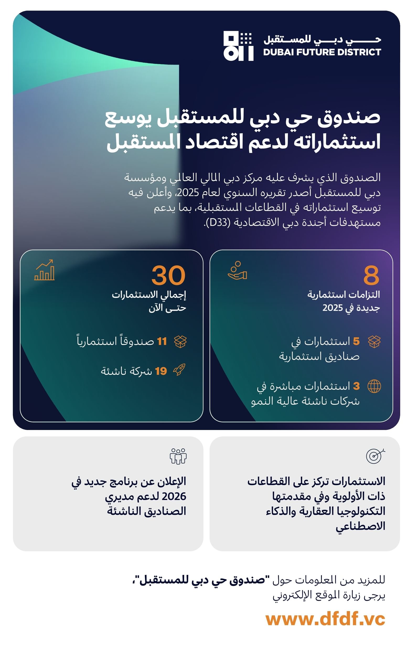 صندوق حي دبي للمستقبل يوسع محفظته الاستثمارية إلى 30 استثماراً عبر 8 التزامات جديدة 1 صندوق حي دبي