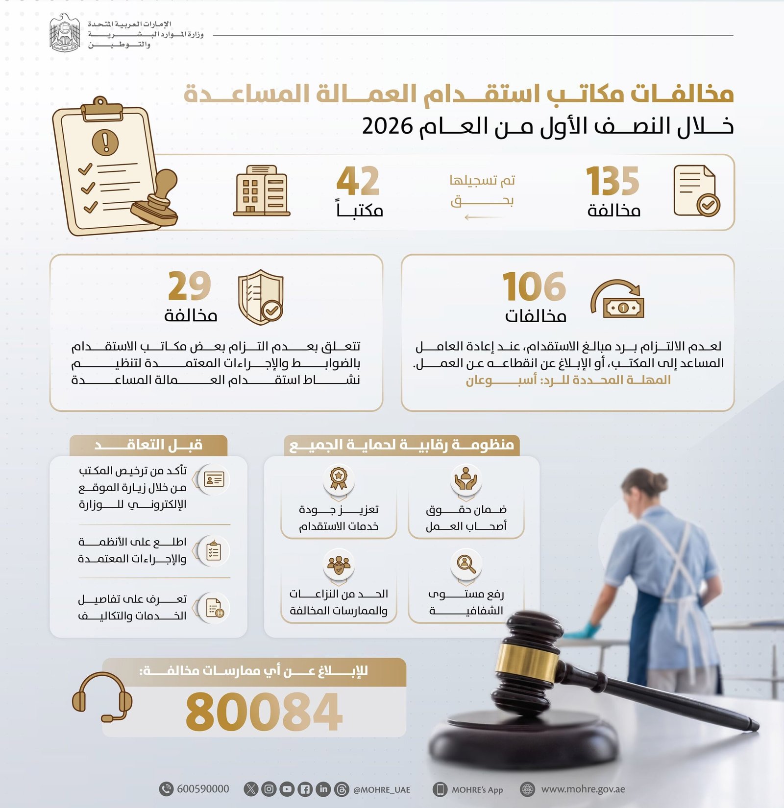 "الموارد البشرية والتوطين" تصدر 135 مخالفة بحق 42 مكتباً لاستقدام العمالة المساعدة خلال النصف الأول 1 الموارد البشرية والتوطين