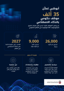 حكومة أبوظبي تتعاون مع «مايكروسوفت» لإطلاق «الموظف الرائد»
