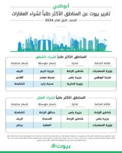 بيانات «بيوت»: الطلب الاستثماري يعزز قوة سوق العقارات السكنية في أبوظبي خلال النصف الأول من 2026