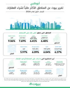 بيانات «بيوت»: الطلب الاستثماري يعزز قوة سوق العقارات السكنية في أبوظبي خلال النصف الأول من 2026