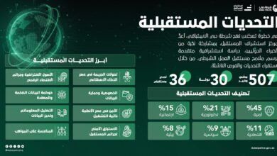 شرطة دبي تُعد دراسة مُتقدمة بمشاركة 507 مختص وخبير أمني من 30 دولة