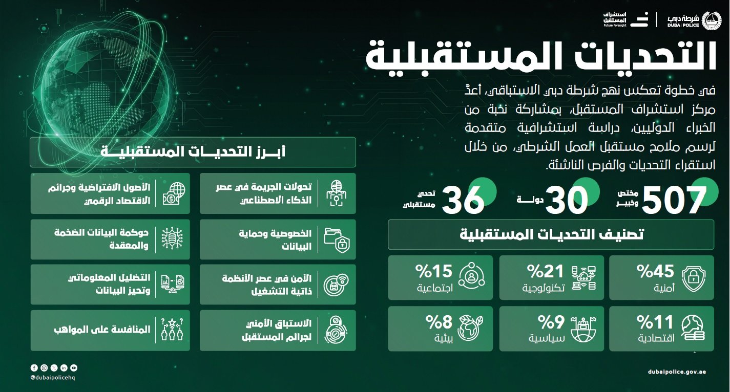 شرطة دبي تُعد دراسة مُتقدمة بمشاركة 507 مختص وخبير أمني من 30 دولة 1 شرطة دبي تُعد دراسة مُتقدمة بمشاركة 507 مختص وخبير أمني من 30 دولة