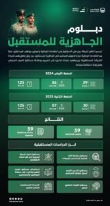 نخبة من الكفاءات الوطنية تجتاز «دبلوم الجاهزية للمستقبل بشرطة دبي» 2 نخبة من الكفاءات الوطنية تجتاز «دبلوم الجاهزية للمستقبل بشرطة دبي»