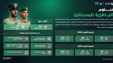 نخبة من الكفاءات الوطنية تجتاز «دبلوم الجاهزية للمستقبل بشرطة دبي» 2 نخبة من الكفاءات الوطنية تجتاز «دبلوم الجاهزية للمستقبل بشرطة دبي»