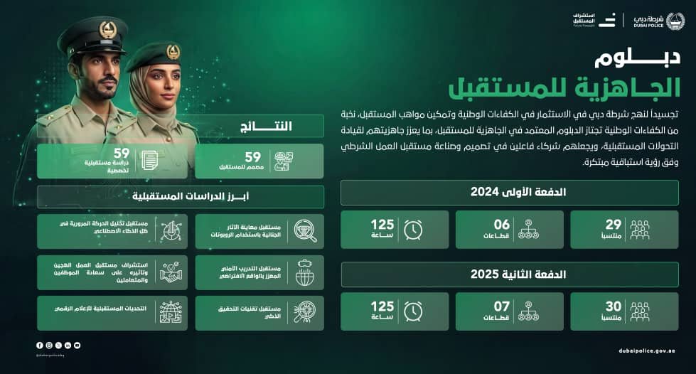 نخبة من الكفاءات الوطنية تجتاز «دبلوم الجاهزية للمستقبل بشرطة دبي» 1 نخبة من الكفاءات الوطنية تجتاز «دبلوم الجاهزية للمستقبل بشرطة دبي»