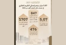 5.07 مليار درهم إجمالي التقييم العقاري في عجمان خلال النصف الأول 24 5.07 مليار درهم إجمالي التقييم العقاري في عجمان خلال النصف الأول