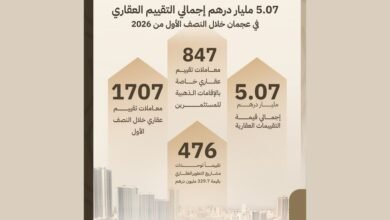 5.07 مليار درهم إجمالي التقييم العقاري في عجمان خلال النصف الأول 4 5.07 مليار درهم إجمالي التقييم العقاري في عجمان خلال النصف الأول