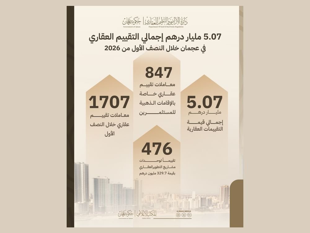 5.07 مليار درهم إجمالي التقييم العقاري في عجمان خلال النصف الأول 1 5.07 مليار درهم إجمالي التقييم العقاري في عجمان خلال النصف الأول